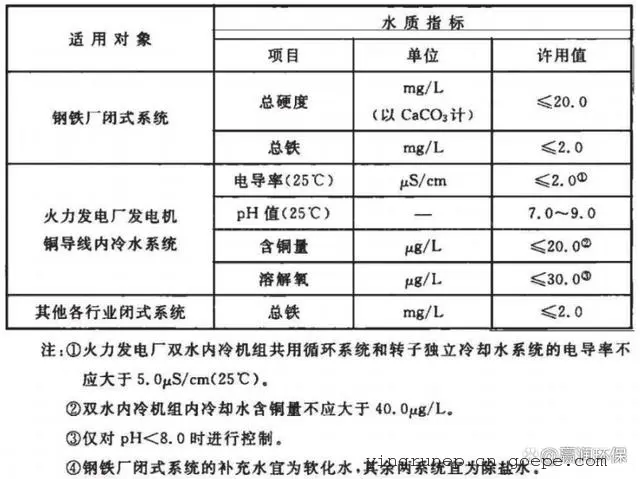 间冷闭式系统循环冷却水水质标准