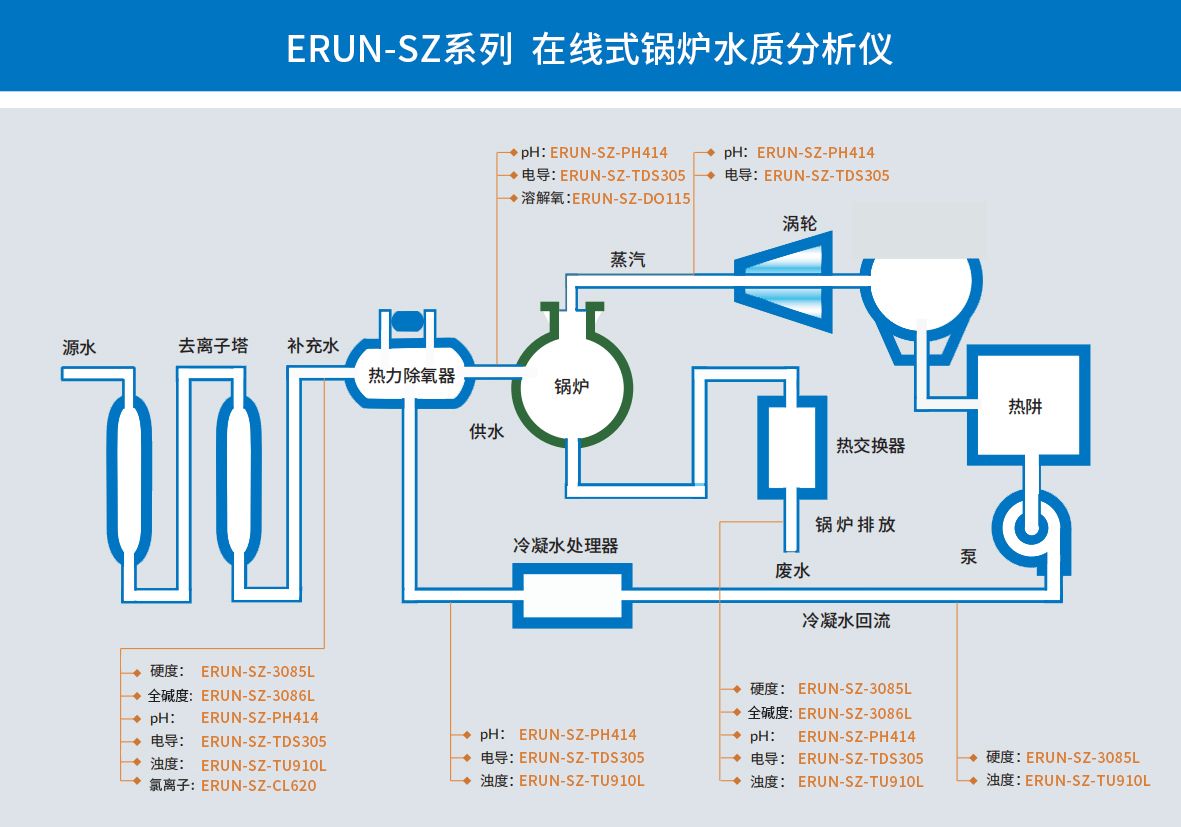 燃油煤气锅炉水质在线监测仪器