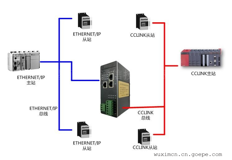 ɭCClinkIEתEthernetIPMCN-EICI
