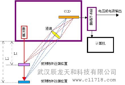 三角测距原理图解图片