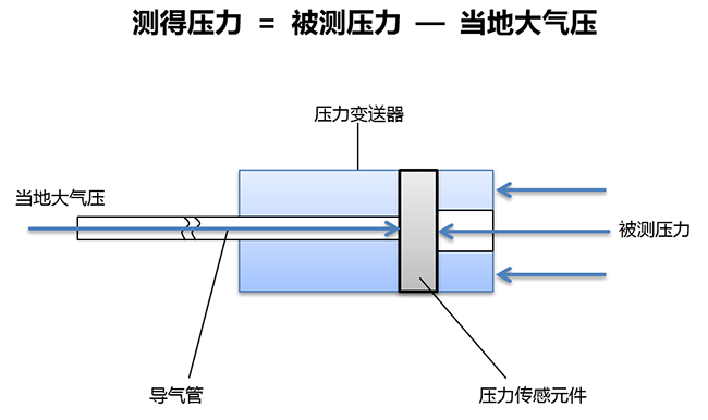 什么是大气压的原理_大气压有什么用是