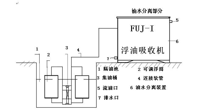 表面浮油回收设备