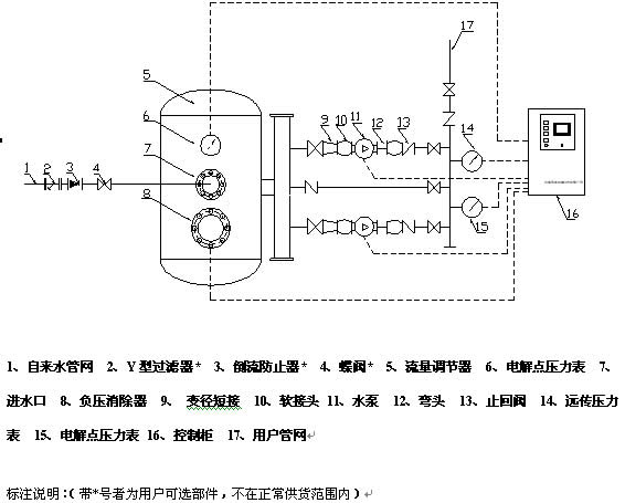 成套設備一般由緩衝罐,水泵機組,氣壓罐控制櫃及控制儀表組成