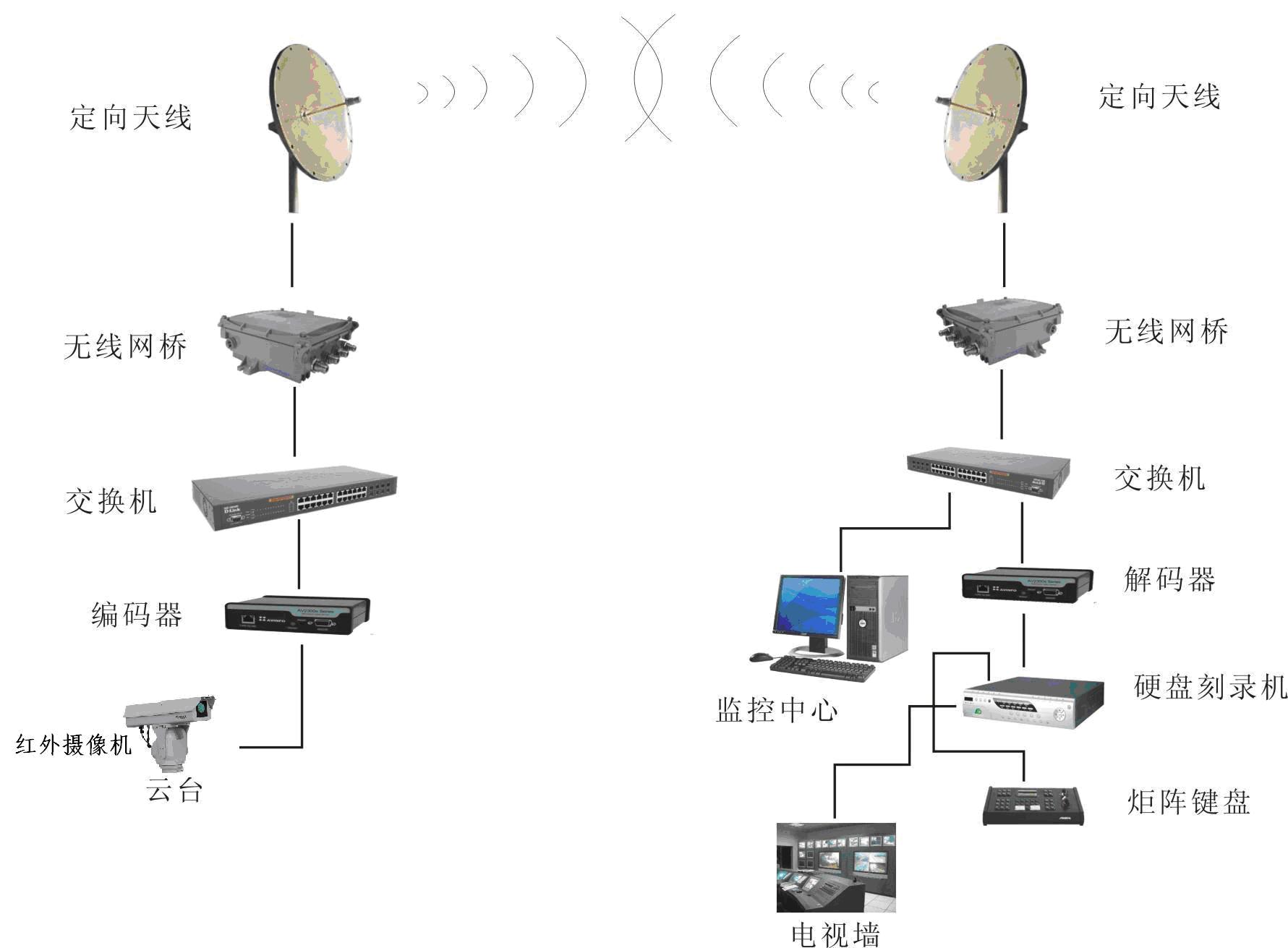 wifi无线视频监控系统 无线视频监控系统图