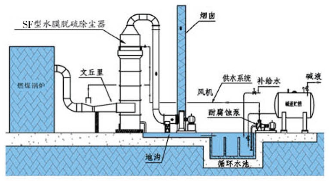 分体式水膜除尘器