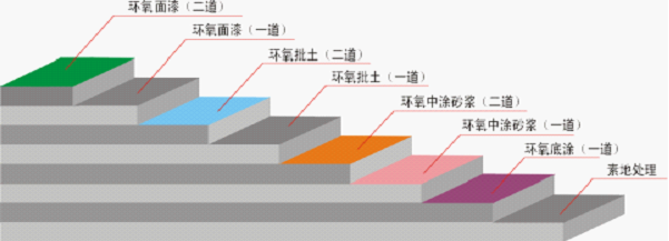 供應徐州薄塗型環氧樹脂地坪漆溧水混凝土密封固化劑地坪施工方案_環