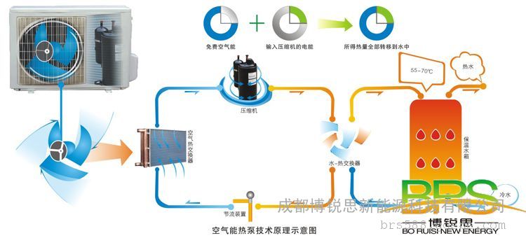 洗浴空气能什么原理_空气能热换气原理