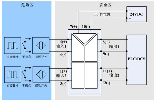 1 輸入:危險區,一路二線制接近開關,輸出:安全區,一路繼電器開關,工作