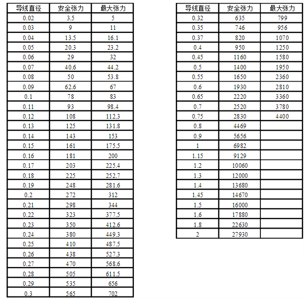 摘要:各種規格銅線直徑與承受張力的數值對照表
