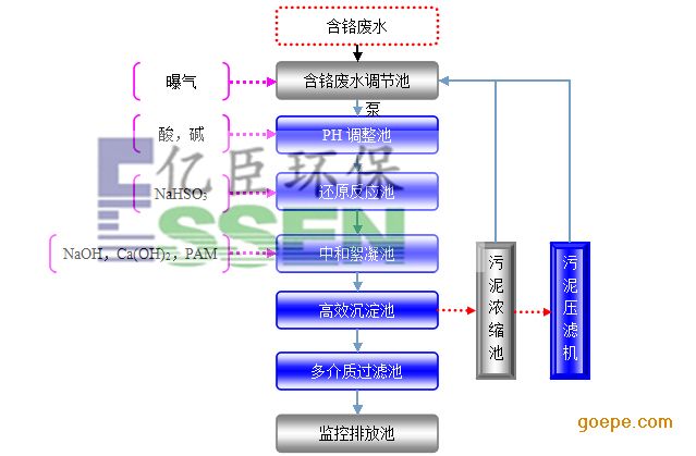 電鍍含鉻廢水處理